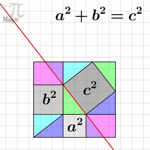 43K views · 617 reactions | Pythagorean theorem Follow Magic Pi on instagram https://www.instagram.com/magic_pi2?igsh=MTE5Y2h4cHo4dTRrbw%3D%3D&utm_source=qr #MTBoS #iteachmath #maths #math #geometry | Magic PI - math animations | Facebook