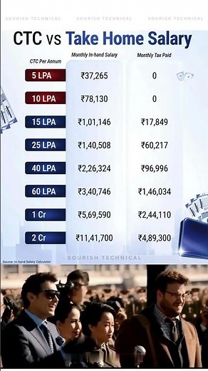 ₹1 Cr CTC = Only ₹5.7 Lakh/Month? 😳 | CTC vs Take-Home Salary 2026