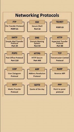 Top Networking Protocols Explained | FTP, HTTP, HTTPS, DNS, TCP,Networking for Beginners#networking