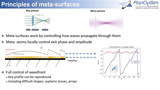 Meta-Surface Design: How to Catch the Next Wave in Optics