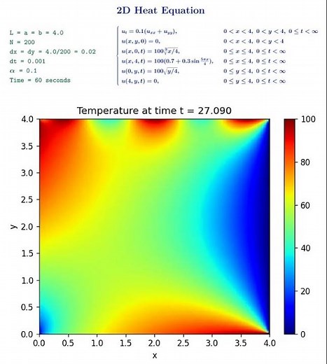 Simulation of heat equation on a 4x4 plate using the finite differences method