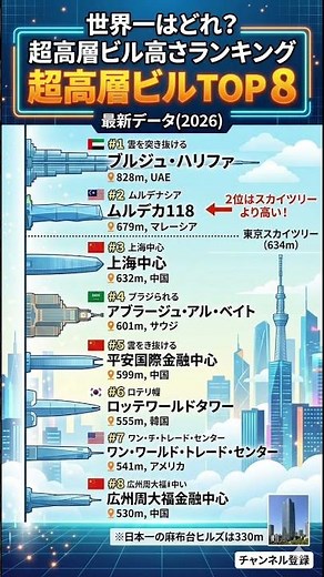 【2026年最新】人類が到達した最高到達点TOP8！1位はスカイツリーの〇倍？