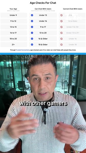 Roblox is rolling out a new security feature aimed at protecting children who play and chat with strangers online, requiring users to complete a facial age check before accessing communication tools on the platform.⁠ ⁠ The move comes as parents increasingly worry about who their kids may be talking to while gaming. Roblox says the new system will help ensure children are only interacting with other users their own age.⁠ More details: http://on.nbc7.com/ZbeOVBD | NBC 7 San Diego