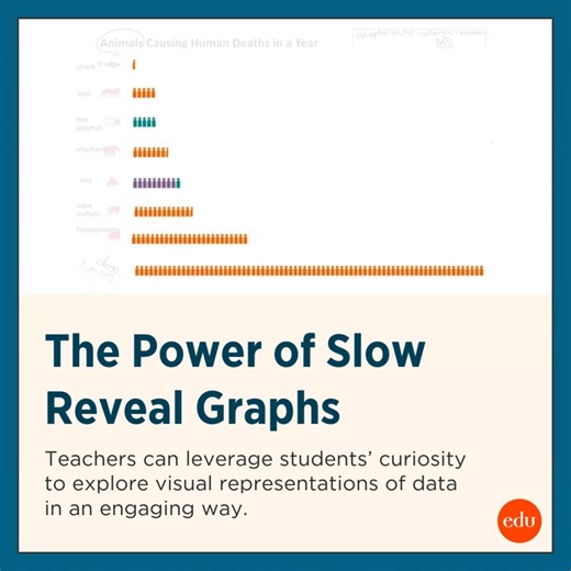 Build suspense with slow reveal graphs! Learn how this teaching technique can help students more deeply understand visual representations around them: https://edut.to/3Ix98LM | Edutopia