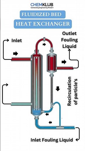 FLUIDIZED BED HEAT EXCHANGER