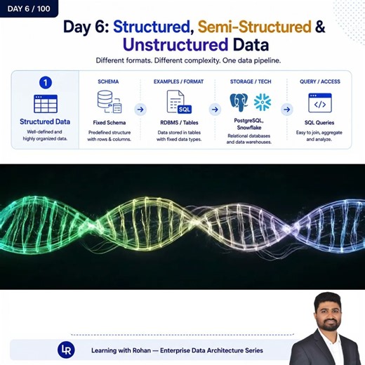 Structured, Semi-Structured & Unstructured Data