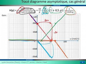 Diagramme de Bode asymptoptique
