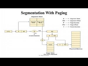 segmentation - Paging with Segmentation - Memory Management - OS By Dr. Ragini Karwayun