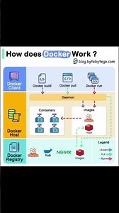 The main components of Docker explained.