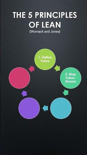 The 5 Principles of Lean