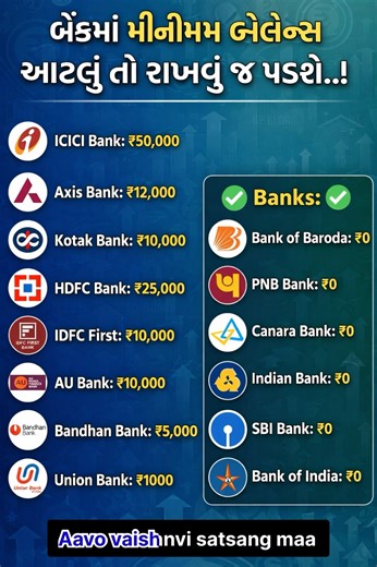 તમારા Bank Account માં Minimum Balance કેટલો છે? જાણો હવે 💰 #BankMinimumBalance#MinimumBalanceRules
