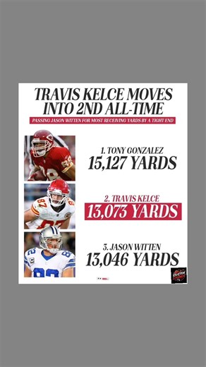 ​Travis Kelce Officially PASSES Jason Witten for 2nd All-Time in Tight End Receiving Yards#nfl