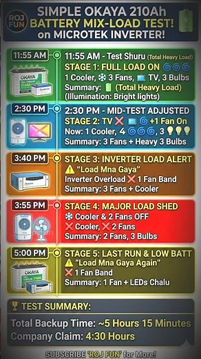 Okaya 210Ah Battery par Kitna Load chalega? Live Proof | Company Claim vs Real Test!#okaya #inverter