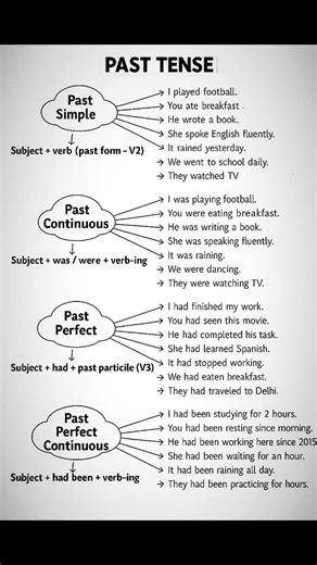 11K views · 483 reactions | Tense Rules Examples. . . . #trending #englishspeaking #explorepage #viral #instagram #reels #englishclasses #hinditoenglish | Englishclassssc17 | Facebook