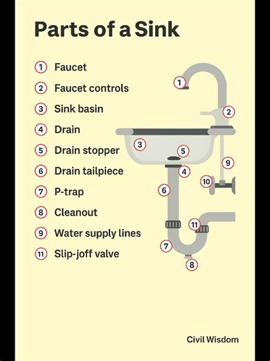 64K views · 323 reactions | Learn the essential parts of a sink — faucet, drain, P-trap, and valves — in a quick, visual breakdown for students and civil enthusiasts. #CivilWisdom #PlumbingBasics #ConstructionTips #CivilEngineering | Civil Wisdom | Facebook