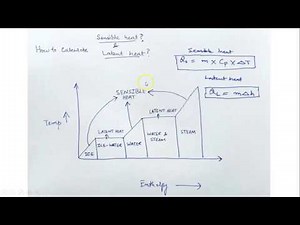 Sensible and latent heat calculations