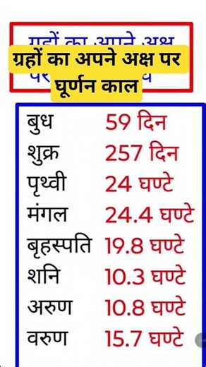 ग्रहों का अपने अक्ष पर घूर्णन काल #sorts #gkquiz #aneshsir #gkquestion #saurmandal #sscstenographer