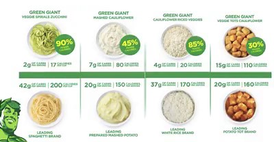 15K views · 52 reactions | Reduce calories without compromising taste. Turn to our Green Giant Veggie Swap-Ins™ Chart and get your veggie on! | Green Giant | Facebook