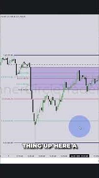 Fibonacci Settings to Project Stock Price Movements #shorts