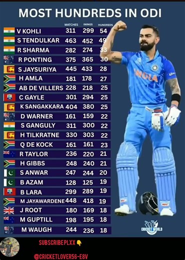 ونڈے انٹرنیشنل کرکٹ میں سب سے زیادہ سنچریاں بنانے والے کھلاڑی۔ _cricket _odicricket _viral(720P_HD)