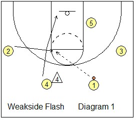 Princeton Offense Basketball Plays, Coach's Clipboard Basketball