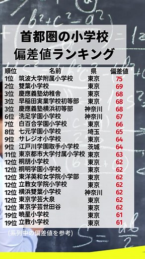 首都圏小学校偏差値ランキングとお受験情報
