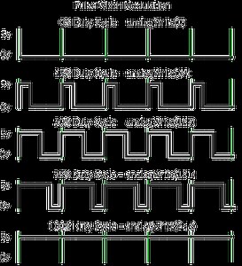Pulse Width Modulation