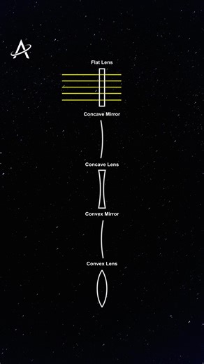 Exploring Light Rays Through Lenses and Mirrors