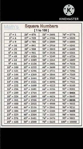 1 to 100 Square Numbers table 💥🔥🌟