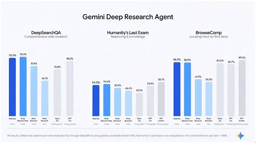 Kimi K2.6 just landed on @commonstack_ai and the numbers make it hard to ignore.Matching across all deep research domains against the best research agent out there, at 2.1x cheaper on input and 3x cheaper on output. $0.95/M vs $2/M input. $4/M vs $12/M output. Frontier performance. Fraction of the cost.This is becoming a pattern. DeepSeek V4 Flash at 214x cheaper input than the leading closed-source pro model. Kimi K2.6 at 3x cheaper output than its direct competitor. The capability gap between 