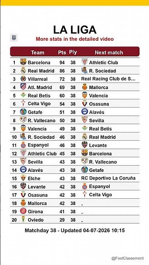 La Liga table after Matchday 38, updated on 04-07-2026 10:16 #laliga #footclassement #leaguetable