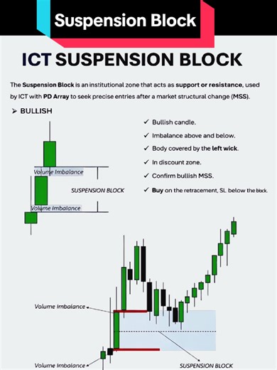 Suspension Block | How to Trade Suspension Block ICT SMC | Smart Money Suspension Block Setup Suspension Block (ICT / SMC) What it is & how to trade it Suspension Block is a concept some traders use inside ICT/SMC frameworks to describe a micro order block that temporarily