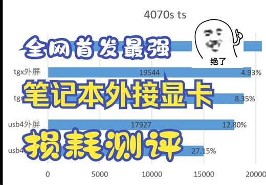 笔记本外接显卡损耗测评 外接显卡你想知道的大概都有了 tgx 雷电4 oculink usb4 雷电3