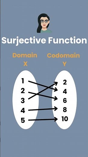 Surjective Function (Onto Function) explained in under 60 seconds! #mathshorts