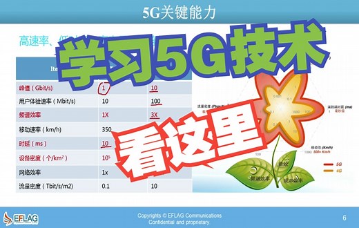 5G入门基础课程