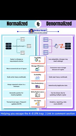 AlgoKube on Instagram: "Normalized VS Denormalized Database The distinction between normalized and denormalized databases lies in balancing data integrity with performance efficiency. One prioritizes consistency and structured updates, while the other optimizes read speed and analytical workloads at the cost of complexity. Want to Escape the 4–8 LPA Trap: Link in comments #engineering #technology #computerscience #software #informationandcommunicationtechnology"