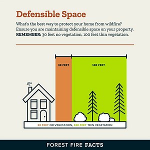 9.6K views · 37 reactions | What’s the best way to protect your home from wildfire? Ensure you are maintaining defensible space on your property. REMEMBER: 30 feet no vegetation, 100 feet thin vegetation. | Forest Fire Facts | Facebook