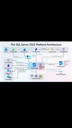 Microsoft SQL Server 2025 Architecture #mssqlserver #azure #architecture