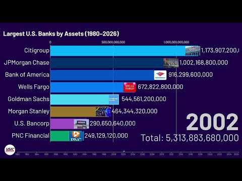 Banking Giants WAR in America 🇺🇸 Largest U.S. Banks by Assets 1980-2026