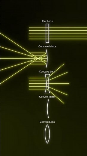 Ray optics || Science fictional || Visual physics #mirror #lens #light #science
