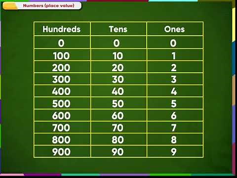 Maths class-2 | Smallest and largest 1-digit number, 2-digit number and 3-digit number