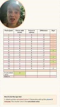 Calculating the #signtest #inferentialstatistics #aqapsychology #shorts