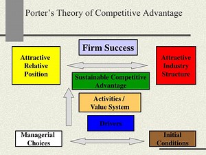 Porter’s Theory of Competitive Advantage - SlideServe