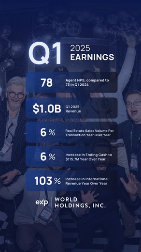 eXp Realty on Instagram: "🚨 Breaking Q1 News 🚨 eXp World Holdings just dropped our Q1 2025 earnings, and we’re entering this year stronger than ever with record-breaking international growth. 💰 $1.0B revenue YOY 🌎 103% Increase in international revenue YOY 📈 78 agent NPS YOY Join our Virtual Fireside Chat + Investor Q&A with eXp leaders @glenndsanford, @leopareja, @brandwendy, @felixfbravo and Jesse Hill: Today, May 6, at 2PM PT | 5PM ET 🌐 exp.world/earnings #eXpProud #WhereTheProsGoToGrow