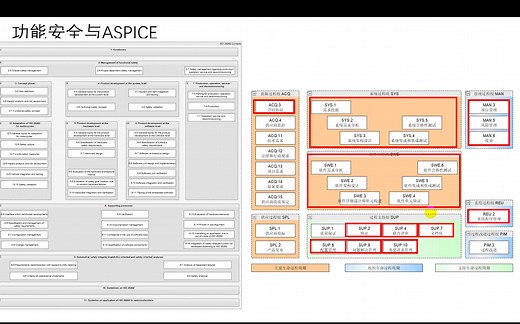 ASPICE与功能安全
