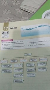 17 WaterLearning ObjectivesBy the end of the lesson, you wil... | Filo