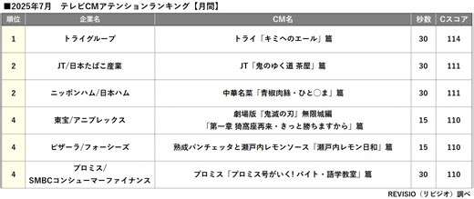 この夏、視聴者の“注目度”が最も高かったCMは？ 大人気アニメ『ヒロアカ』のコラボCMが1位に！【REVISIO調べ】