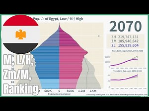 [🇪🇬Egypt] Population Pyramid & Ranking (1950-2100) #wpp2024
