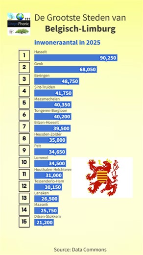 De Grootste Steden van Belgisch-Limburg