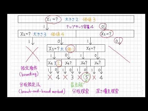 ナップサック問題に対する分枝限定法